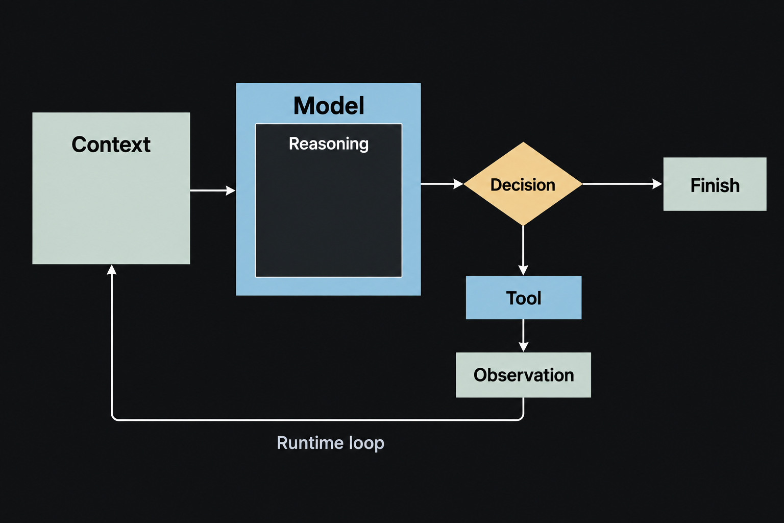 An inset reasoning process sits inside a model call; an outer loop connects context, decision, tool execution, and observations.