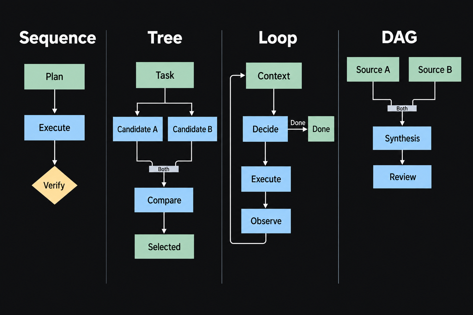 Four small diagrams show a fixed pipeline, candidate tree, iterative loop, and acyclic dependency graph.
