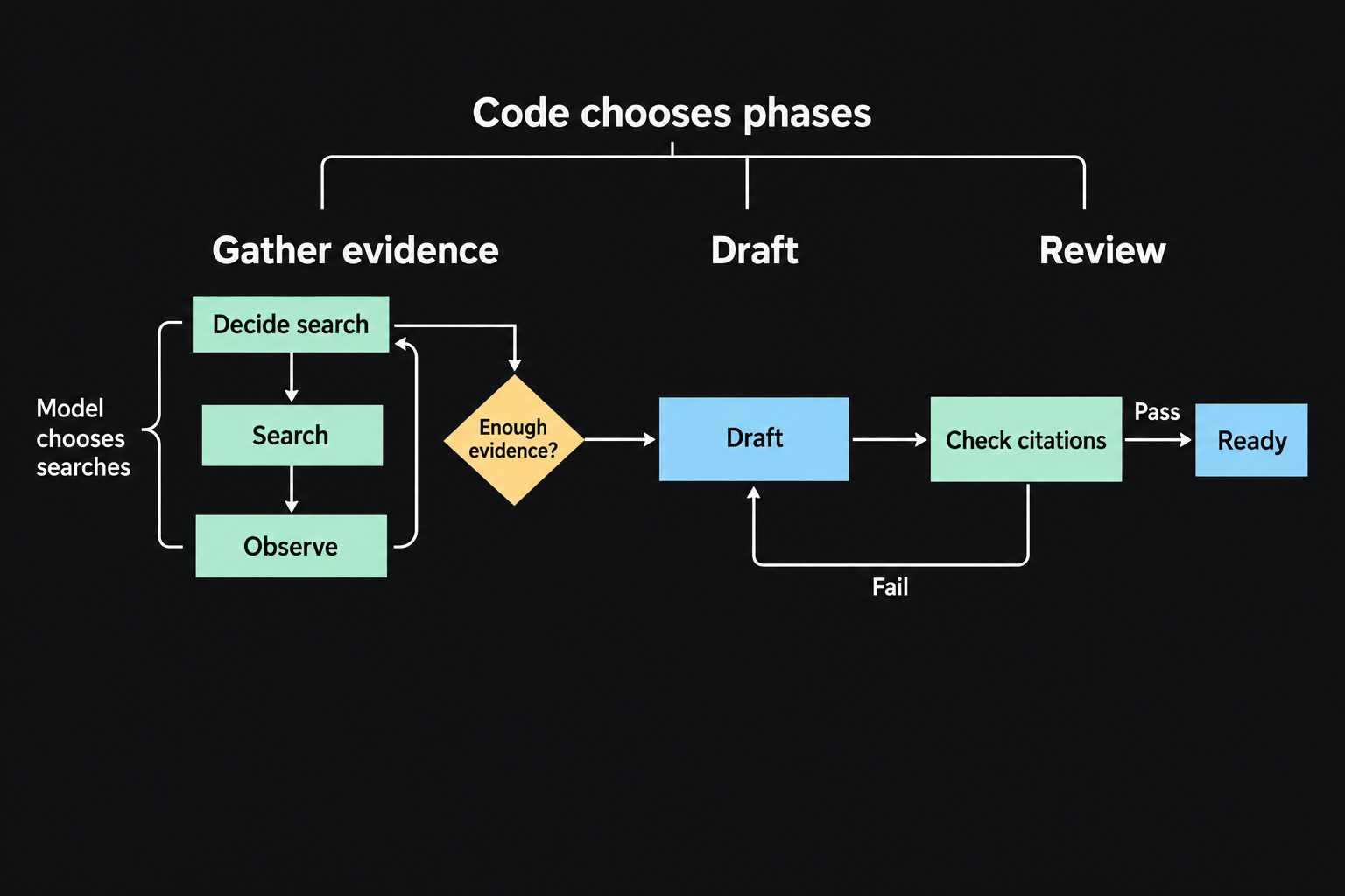 A fixed evidence, draft, review sequence contains a bounded model-directed search loop inside the evidence phase.