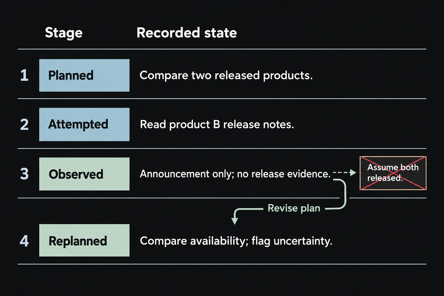 A four-row trace changes a plan to compare released products after a source reveals that one is only announced.
