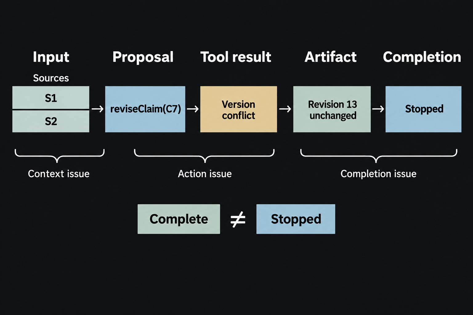 A recorded attempt connects input sources, a claim-revision proposal, a version conflict, the unchanged artifact, and a stopped status, with separate diagnosis points.