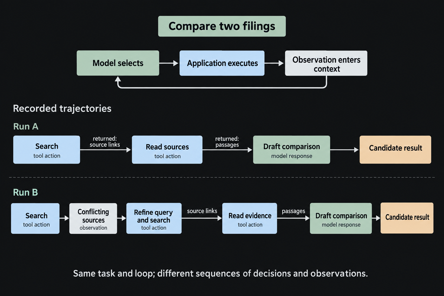 A shared model-selection, application-execution, and observation cycle sits above two recorded trajectories for comparing filings. Run A searches, reads, and drafts. Run B encounters conflicting sources, refines its search, then reads and drafts. Each ends in a separate candidate result.